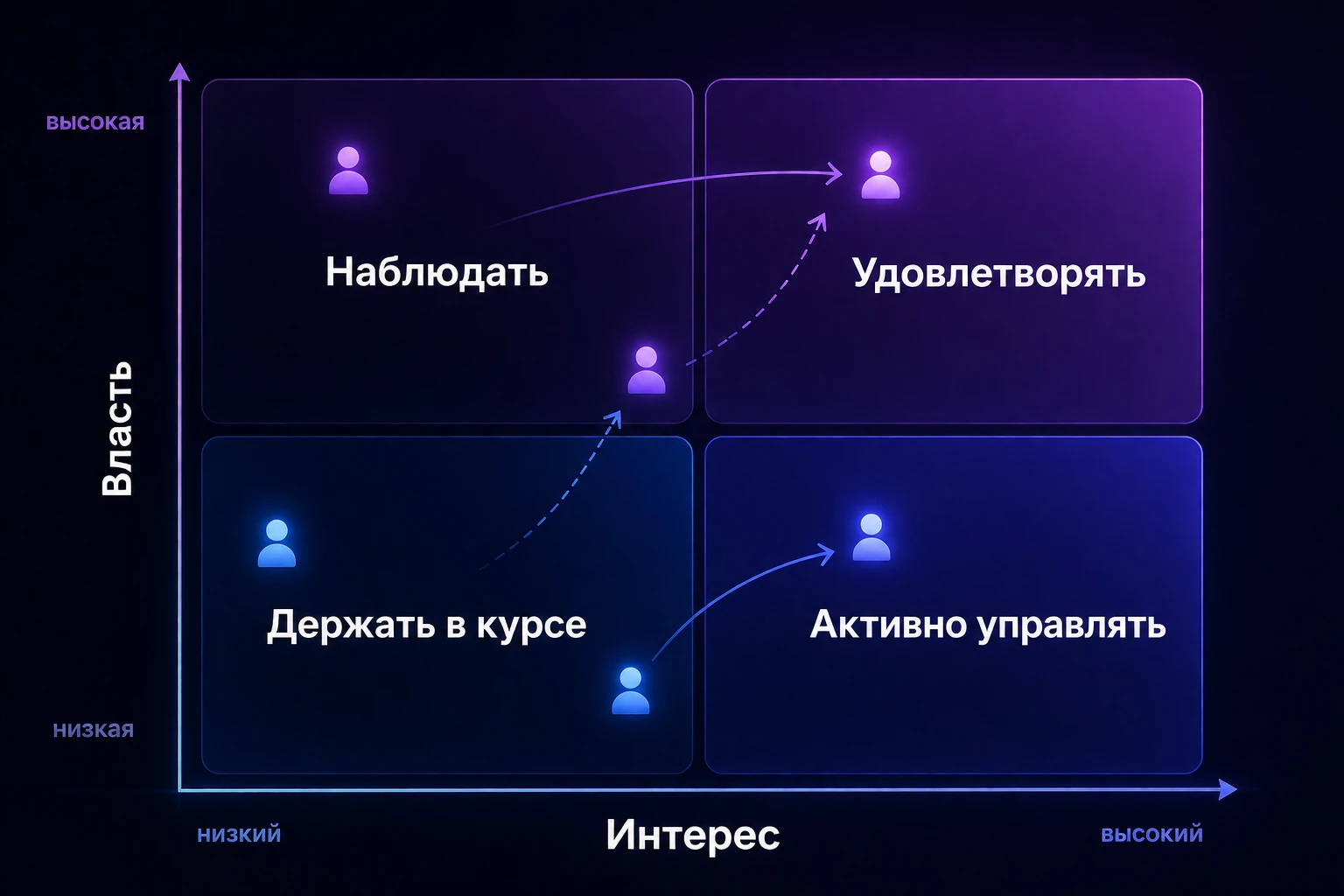 ПРОМПТ для генерации: чистая премиальная инфографика-матрица 2x2 в фирменных фиолетово-синих тонах на тёмном фоне. Ось X — «Интерес» (низкий → высокий), ось Y — «Власть» (низкая → высокая). Четыре квадранта с крупными читаемыми подписями на русском: «Наблюдать», «Удовлетворять», «Держать в курсе», «Активно управлять». Несколько светящихся точек-фигур со стрелками перемещения между зонами. Минимализм, кинематографичный стиль.