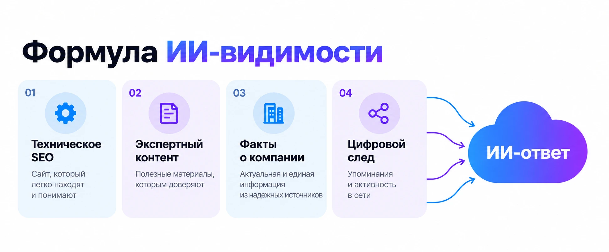 Инфографика формулы AI-видимости: четыре блока — техническое SEO, экспертный контент, факты о компании, цифровой след — со стрелками, сходящимися в облако AI-ответа, плоский дизайн, синие и фиолетовые акценты