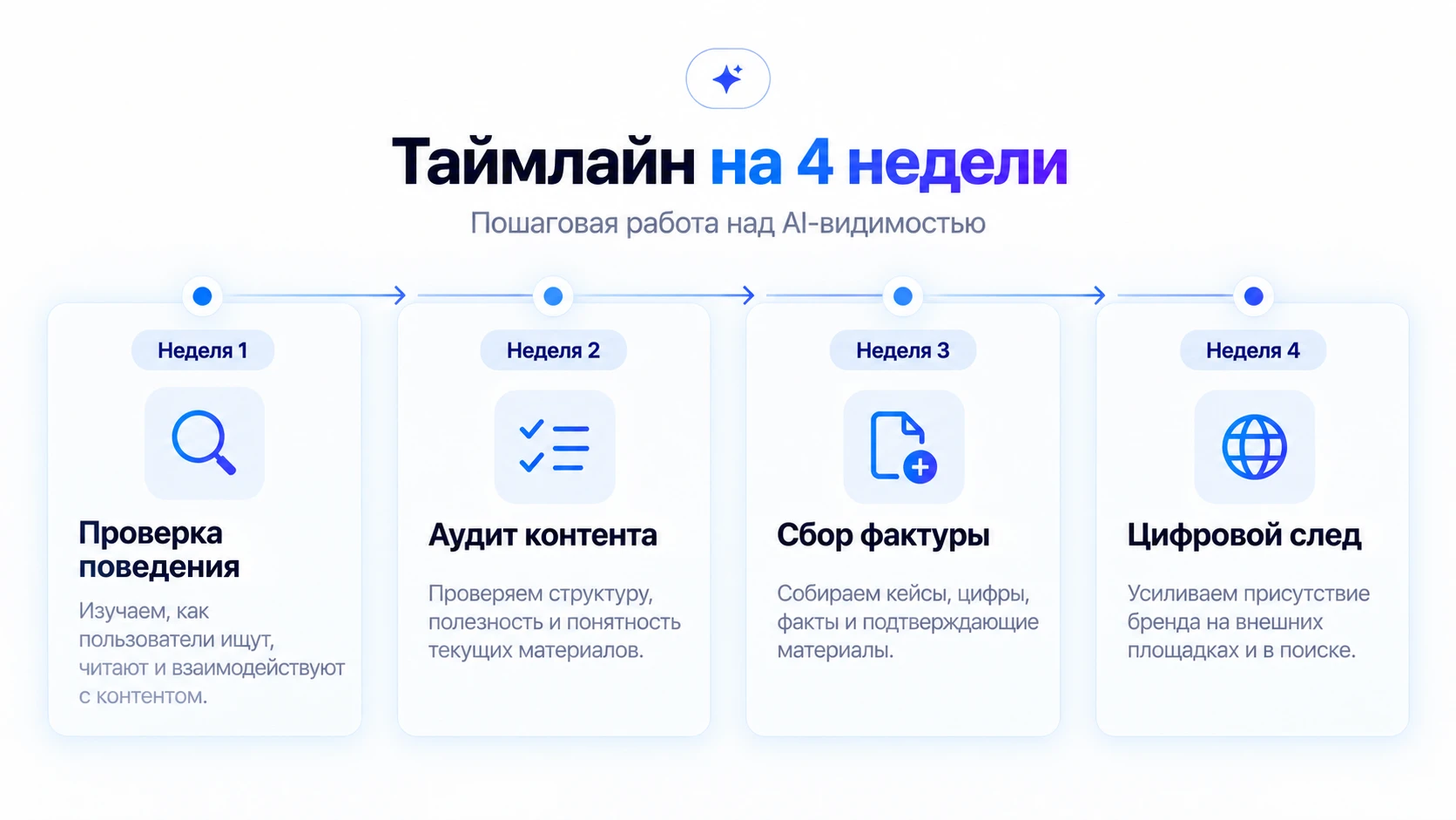 Горизонтальный таймлайн на 4 недели с иконками: лупа (проверка поведения), список (аудит контента), документ с плюсом (фактура), земной шар (цифровой след), плоский инфографичный стиль, синие и фиолетовые тона