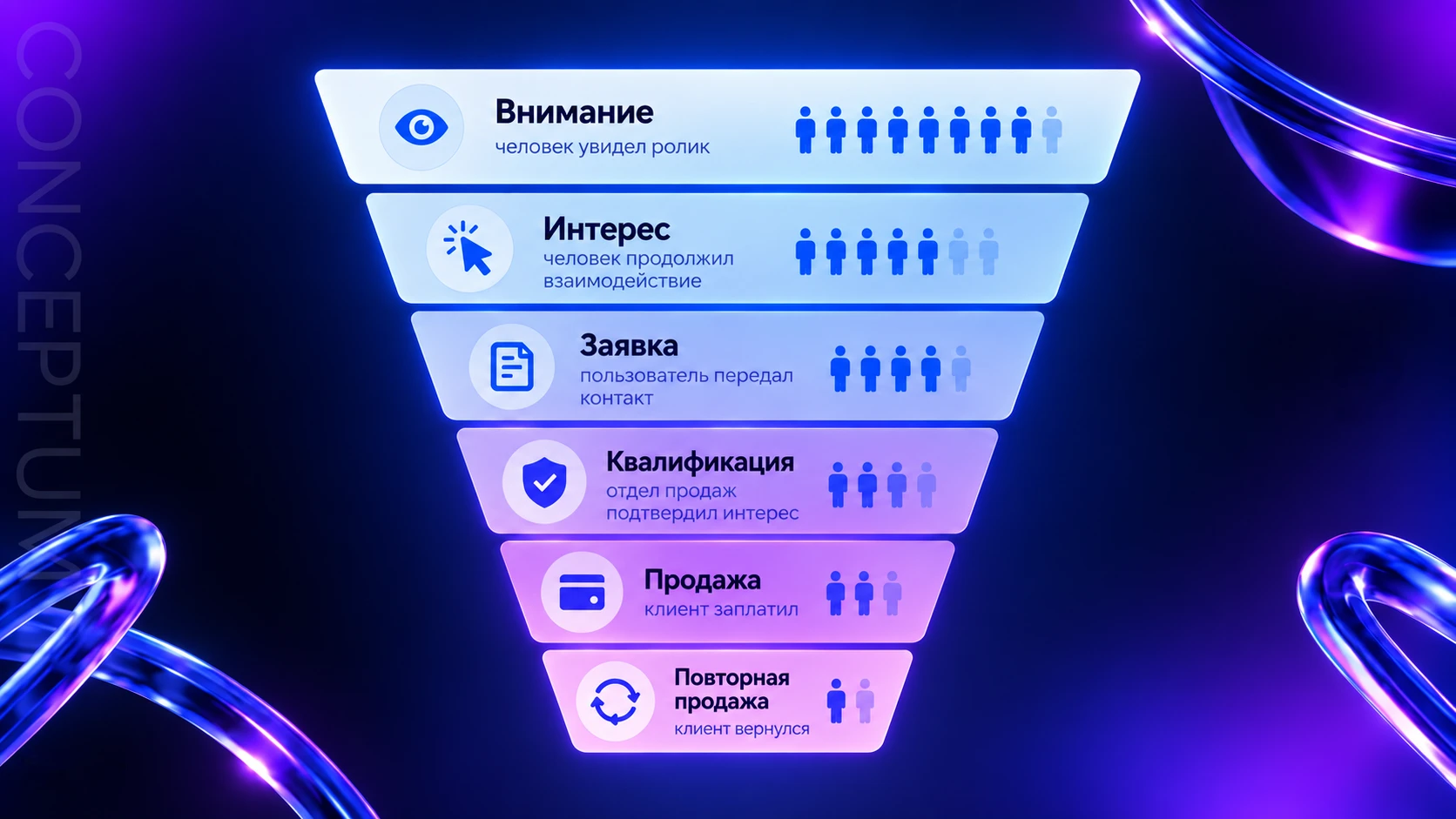 Вертикальная воронка из шести этапов: внимание, интерес, заявка, квалификация, продажа, повторная продажа, с иконками на каждом этапе и сужающимся количеством людей на каждом шаге, плоский деловой инфографичный стиль, синие и фиолетовые тона