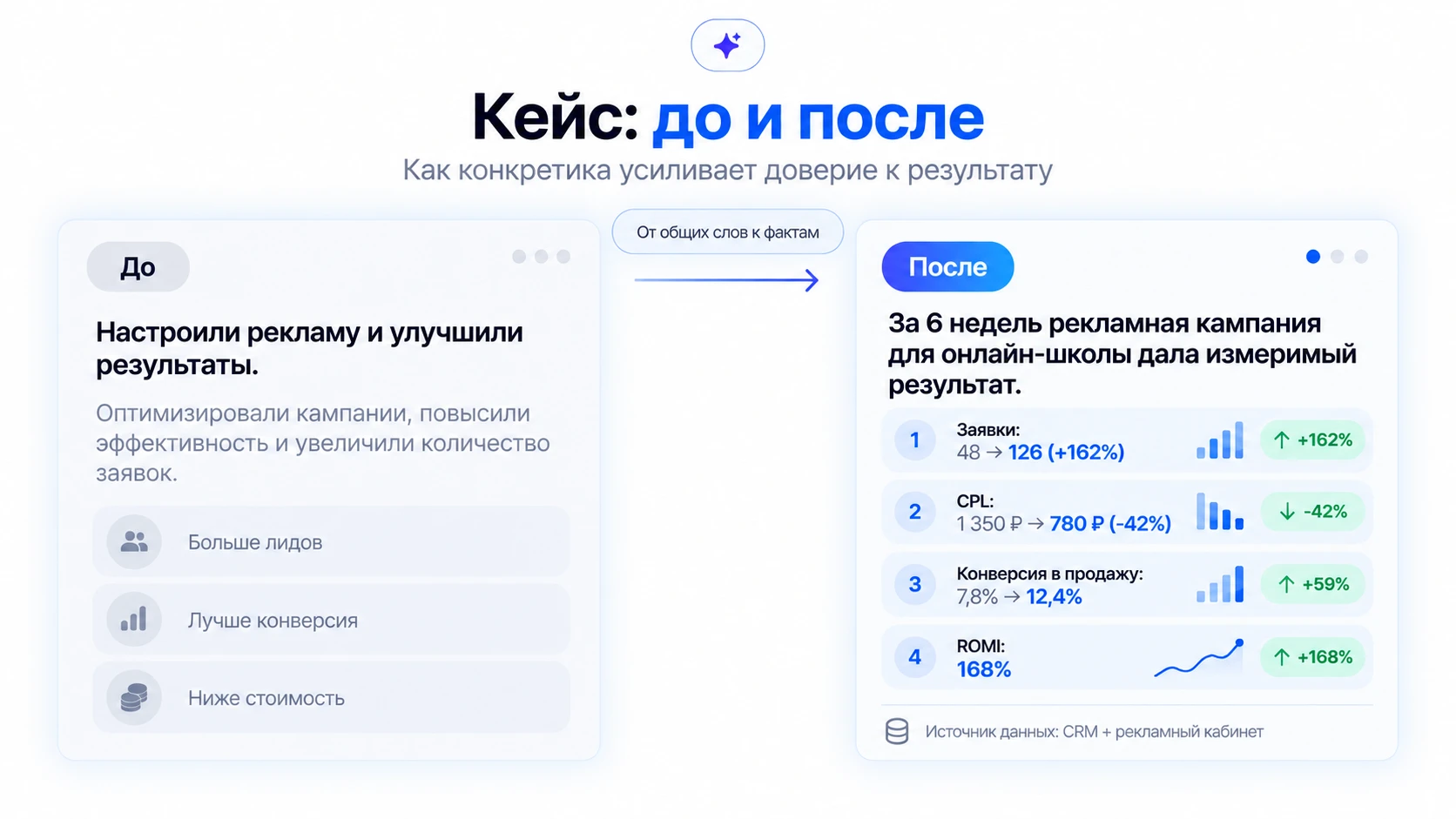 Сравнительная карточка "до и после": слева блёклый обобщённый текст кейса, справа — тот же кейс с конкретными цифрами и фактами, выделенными акцентным цветом, инфографика в стиле сравнения, чистый плоский дизайн